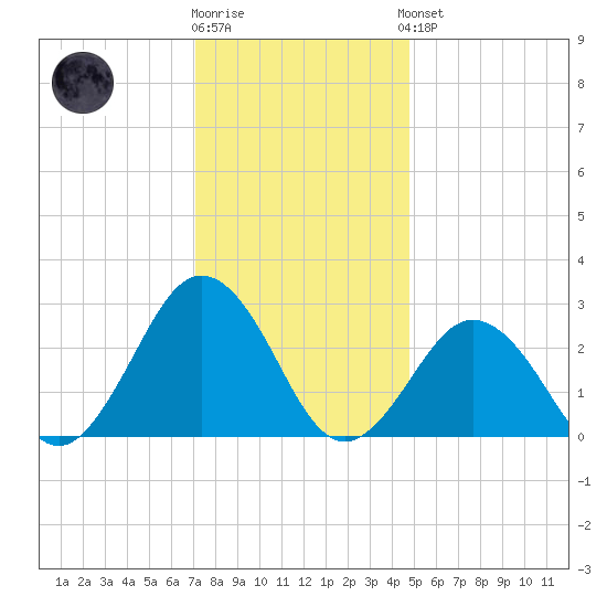 Fishermans Island tide chart for Tuesday, December 12, 2023