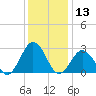 Fishermans Island tide chart for Wednesday, December 13, 2023