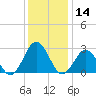 Fishermans Island tide chart for Thursday, December 14, 2023