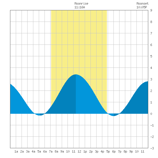 Fishermans Island tide chart for Sunday, December 17, 2023