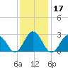 Fishermans Island tide chart for Sunday, December 17, 2023