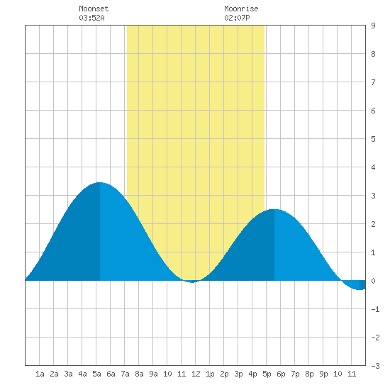 Fishermans Island tide chart for Saturday, December 23, 2023