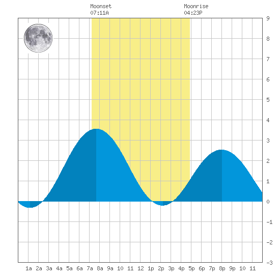 Fishermans Island tide chart for Tuesday, December 26, 2023