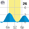 Fishermans Island tide chart for Tuesday, December 26, 2023