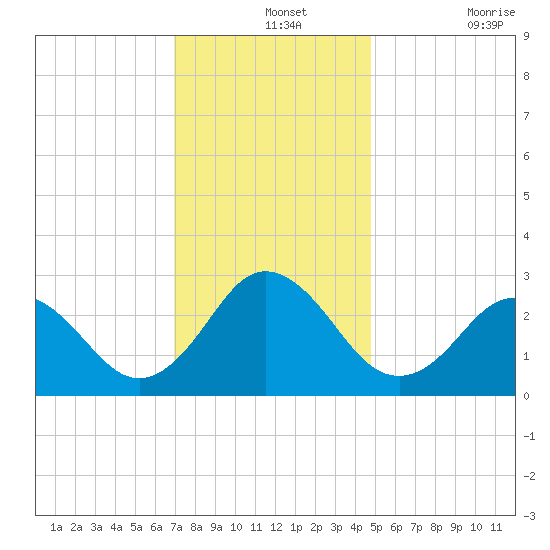 Fishermans Island tide chart for Saturday, December 2, 2023