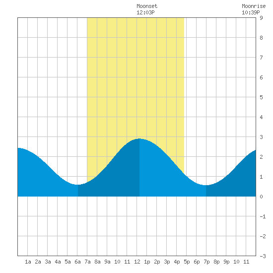 Fishermans Island tide chart for Sunday, December 3, 2023