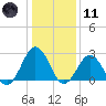Fishermans Island tide chart for Thursday, January 11, 2024