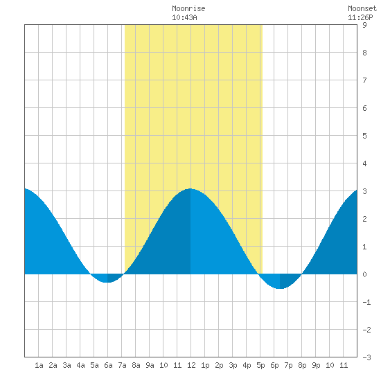 Fishermans Island tide chart for Tuesday, January 16, 2024