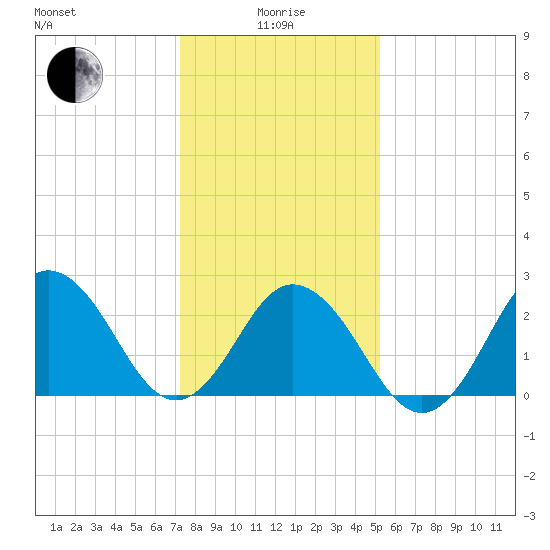 Fishermans Island tide chart for Wednesday, January 17, 2024