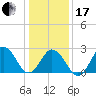 Fishermans Island tide chart for Wednesday, January 17, 2024