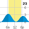 Fishermans Island tide chart for Tuesday, January 23, 2024