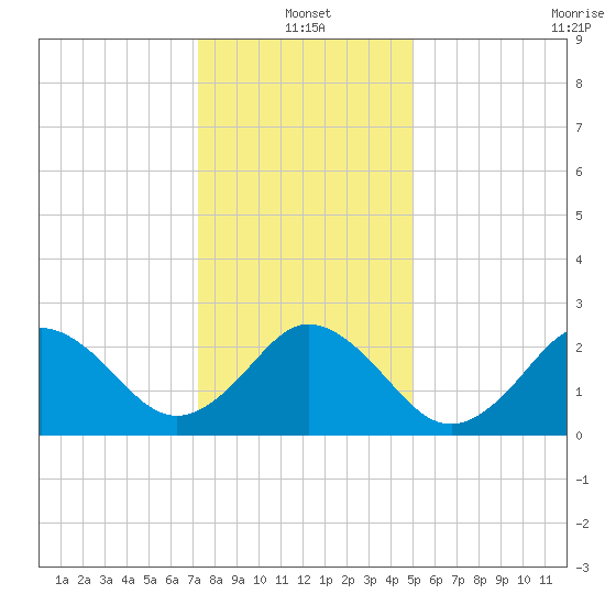 Fishermans Island tide chart for Tuesday, January 2, 2024