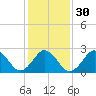 Fishermans Island tide chart for Tuesday, January 30, 2024