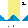 Fishermans Island tide chart for Wednesday, January 31, 2024