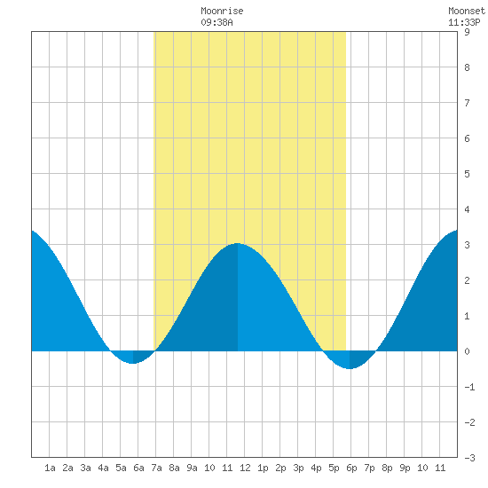 Fishermans Island tide chart for Wednesday, February 14, 2024