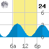 Fishermans Island tide chart for Saturday, February 24, 2024