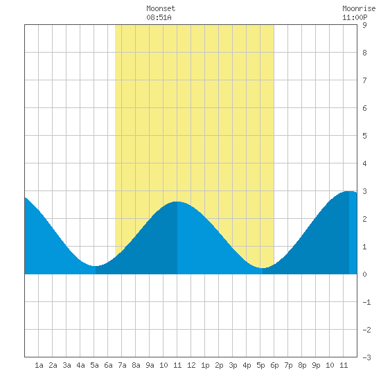 Fishermans Island tide chart for Thursday, February 29, 2024