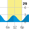 Fishermans Island tide chart for Thursday, February 29, 2024