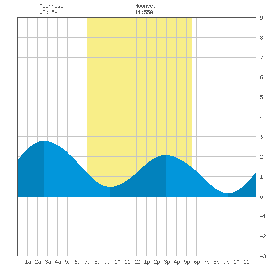 Fishermans Island tide chart for Sunday, February 4, 2024