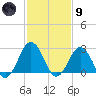 Fishermans Island tide chart for Friday, February 9, 2024