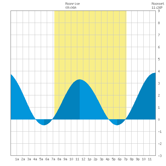Fishermans Island tide chart for Wednesday, March 13, 2024