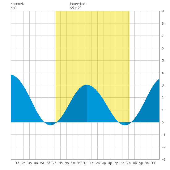 Fishermans Island tide chart for Thursday, March 14, 2024