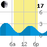 Fishermans Island tide chart for Sunday, March 17, 2024
