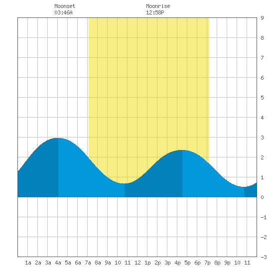 Fishermans Island tide chart for Monday, March 18, 2024