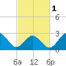 Fishermans Island tide chart for Friday, March 1, 2024