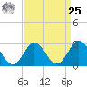 Fishermans Island tide chart for Monday, March 25, 2024