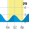 Fishermans Island tide chart for Friday, March 29, 2024