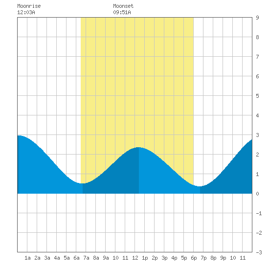 Fishermans Island tide chart for Saturday, March 2, 2024