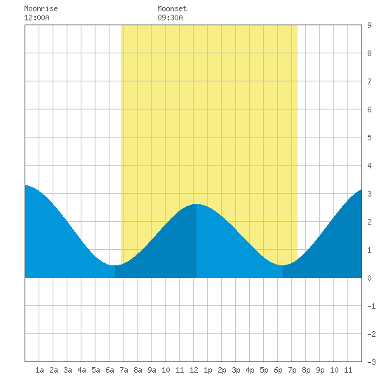 Fishermans Island tide chart for Saturday, March 30, 2024