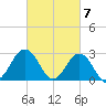 Fishermans Island tide chart for Thursday, March 7, 2024