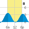 Fishermans Island tide chart for Friday, March 8, 2024