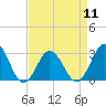 Fishermans Island tide chart for Thursday, April 11, 2024
