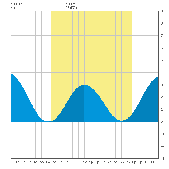 Fishermans Island tide chart for Friday, April 12, 2024