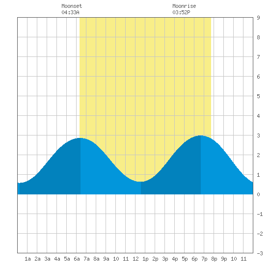 Fishermans Island tide chart for Friday, April 19, 2024