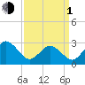 Fishermans Island tide chart for Monday, April 1, 2024