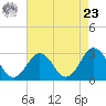 Fishermans Island tide chart for Tuesday, April 23, 2024