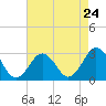 Fishermans Island tide chart for Wednesday, April 24, 2024