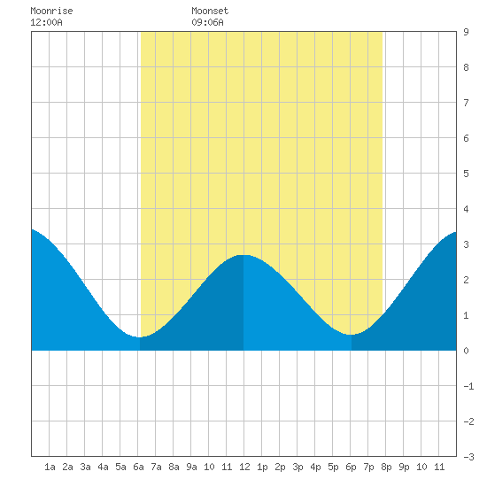 Fishermans Island tide chart for Sunday, April 28, 2024