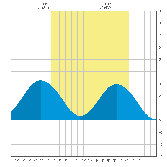 Fishermans Island tide chart for Thursday, April 4, 2024