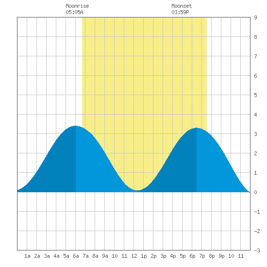 Fishermans Island tide chart for Friday, April 5, 2024