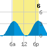 Fishermans Island tide chart for Saturday, April 6, 2024