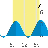 Fishermans Island tide chart for Sunday, April 7, 2024