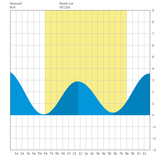 Fishermans Island tide chart for Saturday, May 11, 2024
