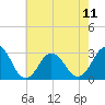 Fishermans Island tide chart for Saturday, May 11, 2024
