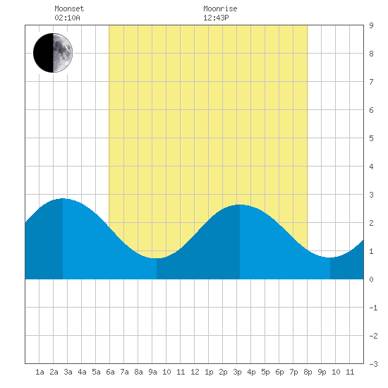Fishermans Island tide chart for Wednesday, May 15, 2024