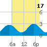 Fishermans Island tide chart for Friday, May 17, 2024